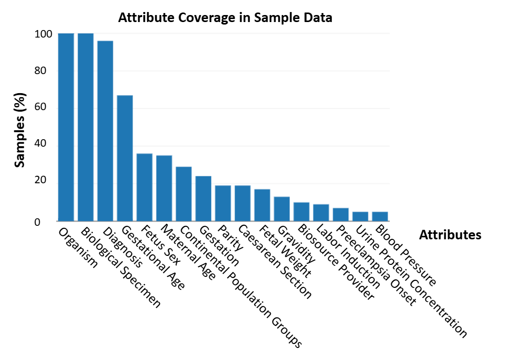 Attribute Coverage in Sample Data
